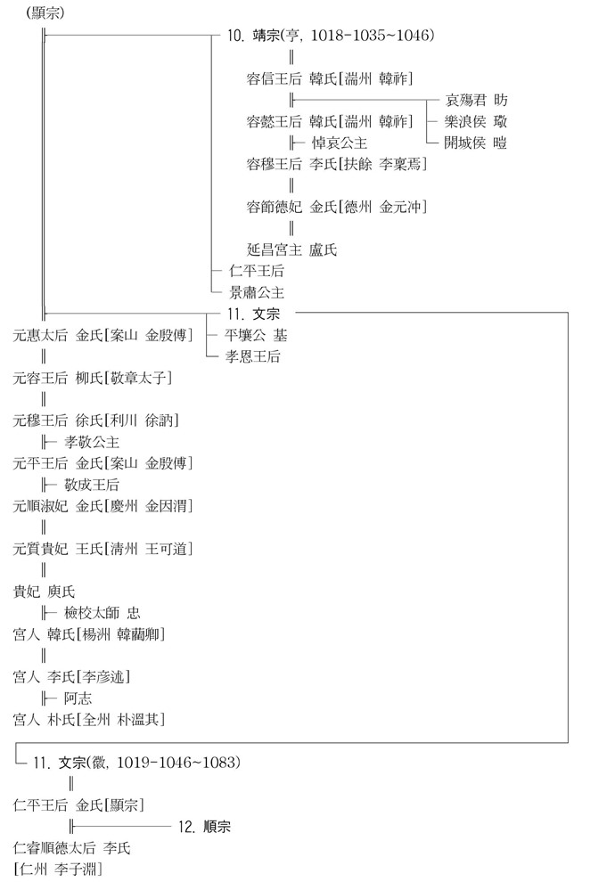 고려 4