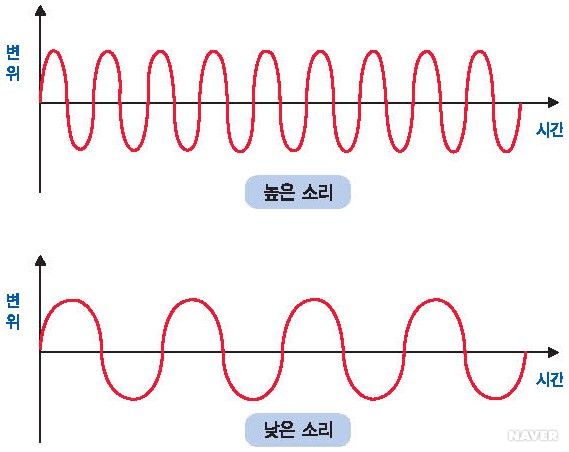 소리는 무엇이며, 그 원리는? - <그림 1-4> 진동의 빠르기에 따른 높은 소리와 낮은 소리