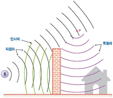 일상 속의 소리의 현상, 도플러, 마스킹, 칵테일 파티 : 네이버 블로그