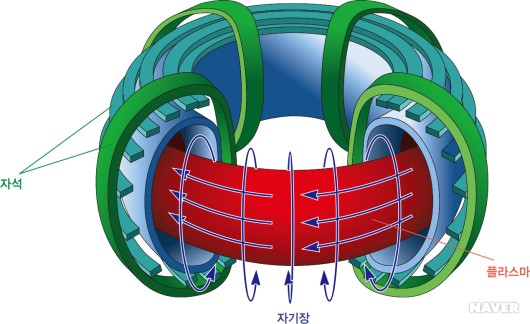 토카막의 구조