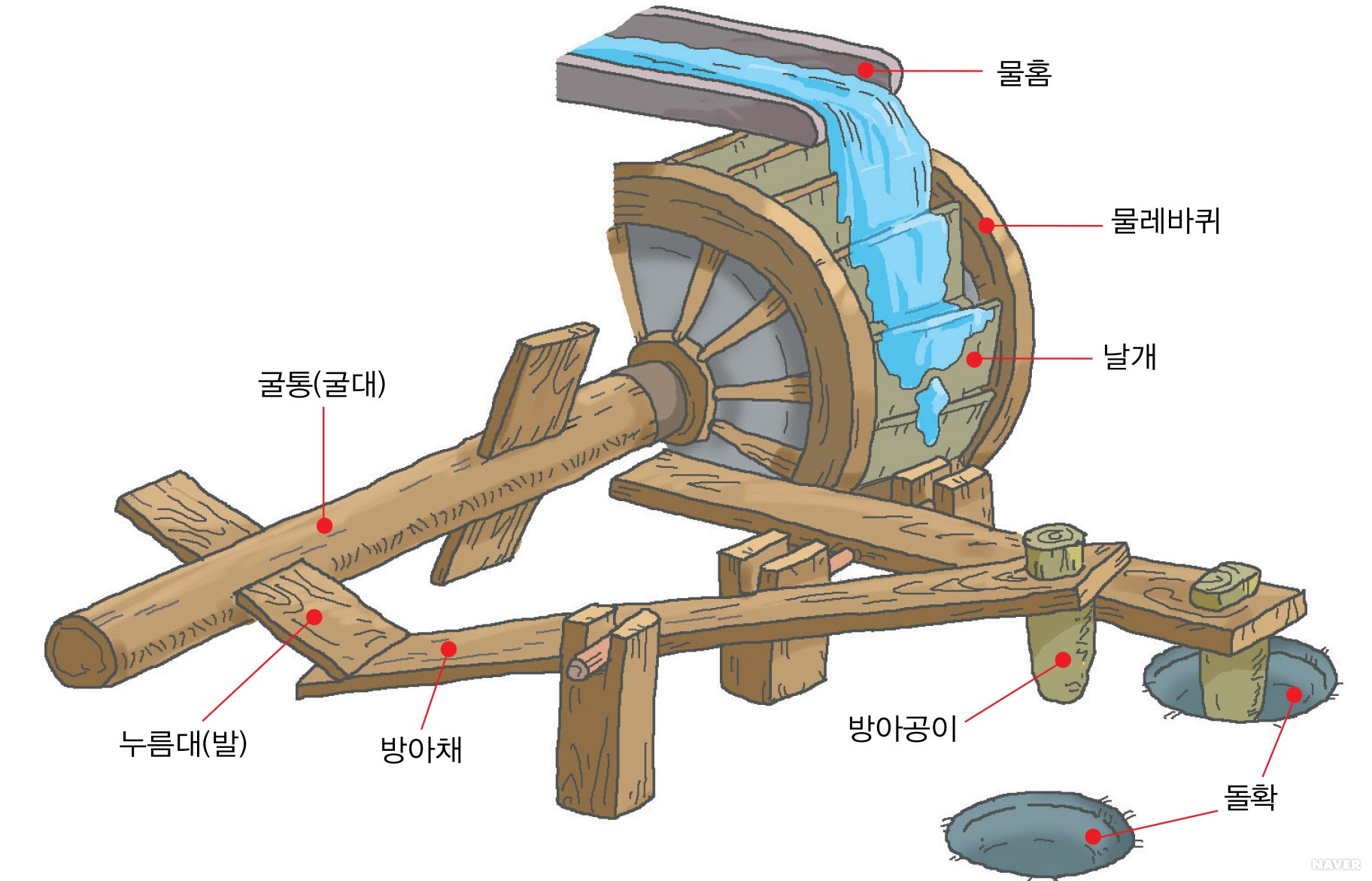 추석 속의 실용과 생활 과학 방아와 송편 - 물레방아 세부 명칭