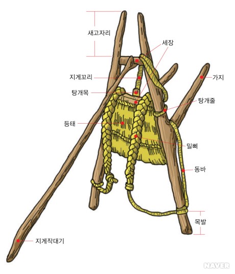 [SBG191229] 농장에서 사용하는 지게 !!! : 네이버 블로그