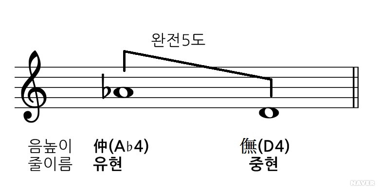해금의 조율과 연주법 - 황종(黃)이 E♭음인 향악곡 해금의 제3지법 1지음