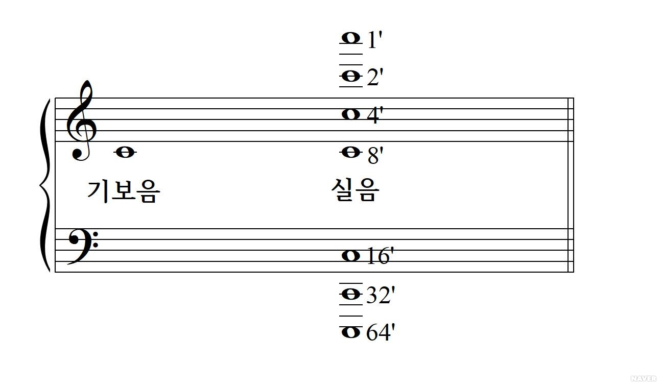오르간의 구조 - 콘솔 - 오르간의 기보상의 음이 가온도일 때 낼 수 있는 실음의 범위