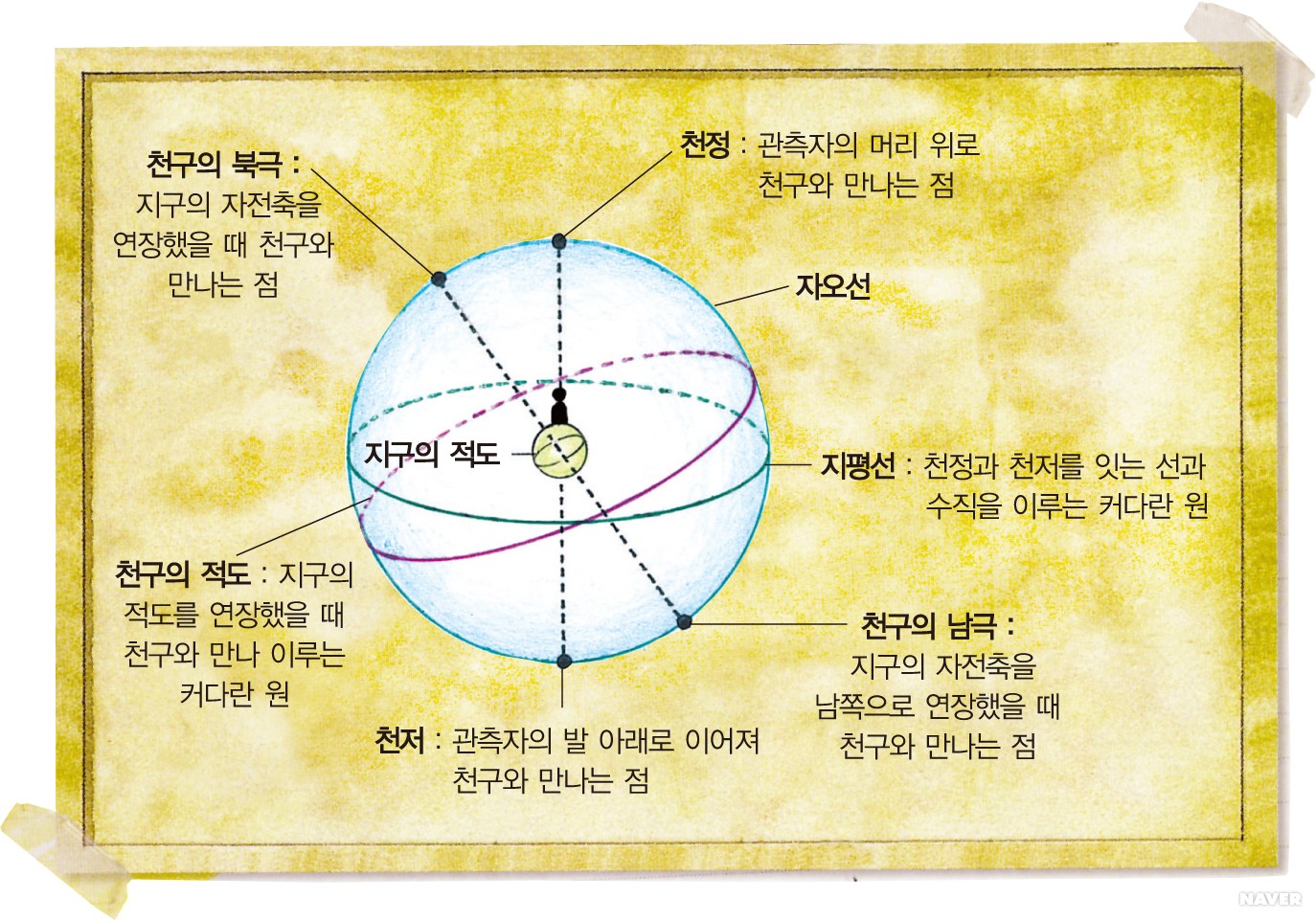 지구의 자전 - 천구