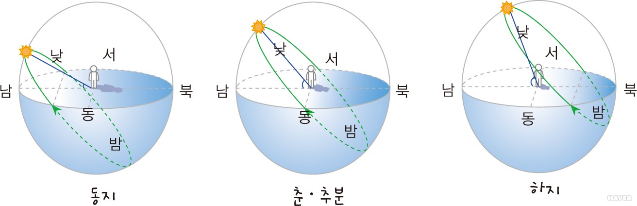 지구의 공전 - 계절에 따라 달라지는 태양의 고도