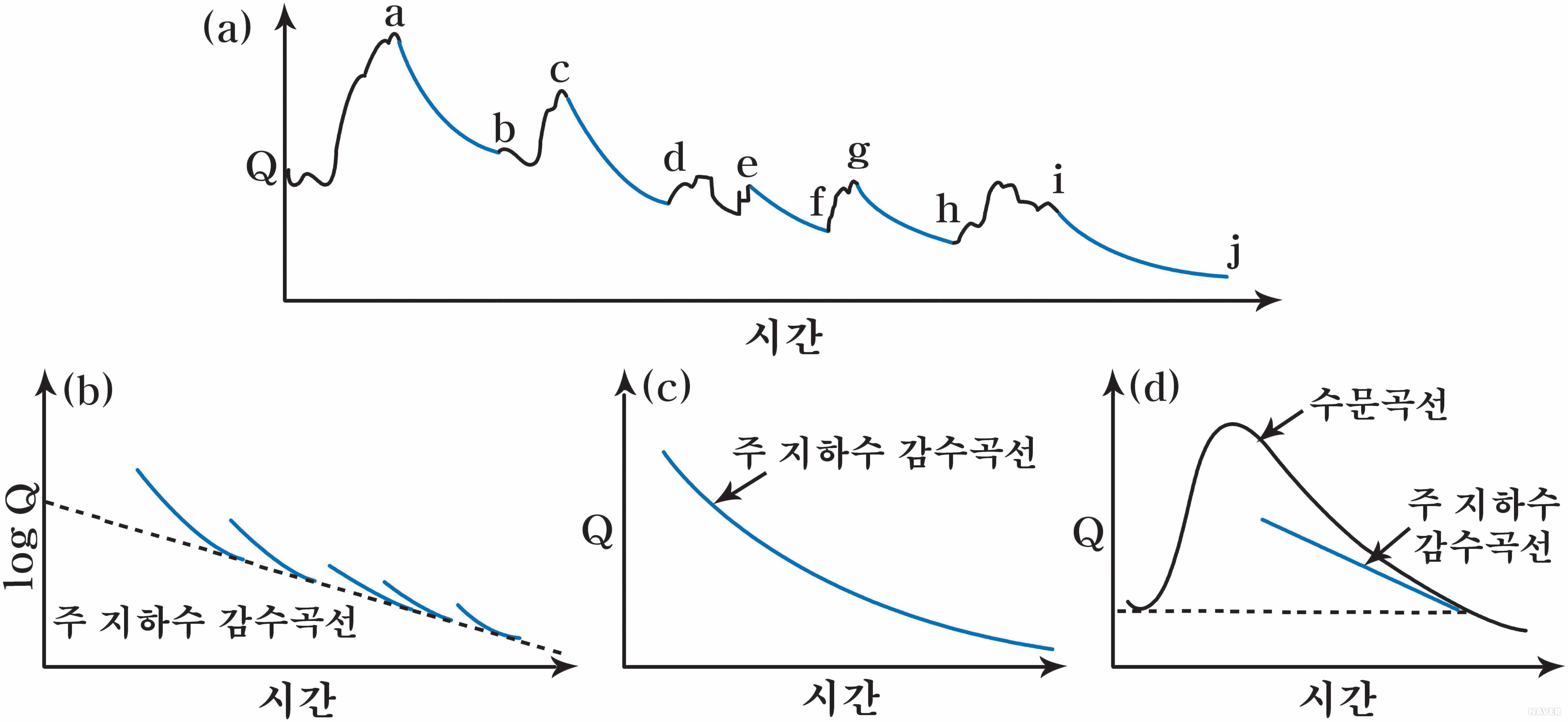 수문곡선분리 - 지하수 감수곡선법
