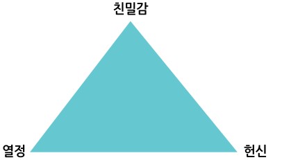 스턴버그(Sternberg)의 사랑의 삼각형이론 : 네이버 블로그 스턴버그(Sternberg)의 사랑의 삼각형이론 : 네이버 블로그