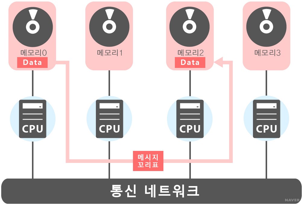 MPI - 그림 5. MPI 꼬리표