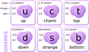 Quarks and Leptons (쿼크와 렙톤) : 네이버 블로그