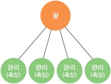 고대국가