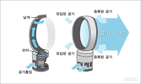 날개 없는 선풍기의 원리를 나타낸 그림