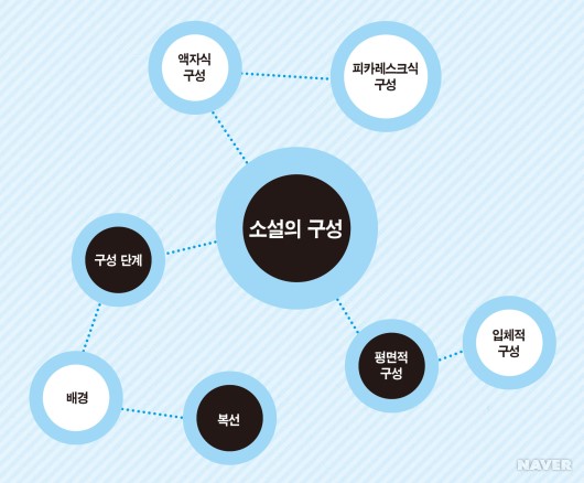 [중학생 소설의 구성] : 네이버 블로그