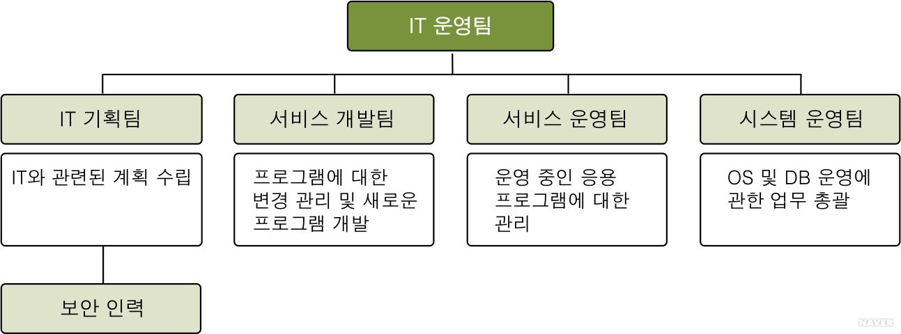 보안 조직 - [그림 13-4] 보안 인력이 IT 기획팀에 귀속된 경우