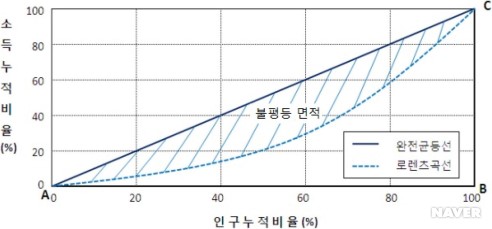 로렌츠곡선