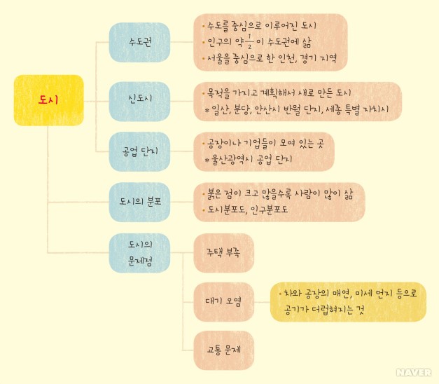도시 어휘 요점