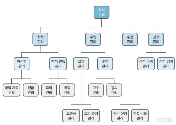 그림 3-11 학사 관리 시스템의 WBS