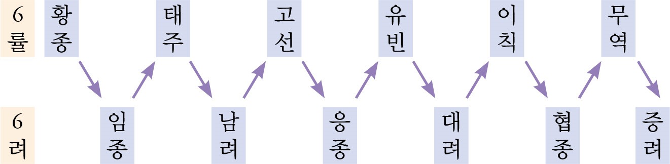 삼분손익법에 의한 12율