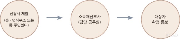 국민기초생활보장 본문 이미지 1
