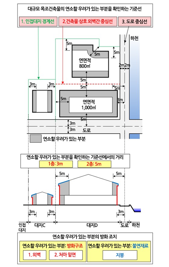 방화구조와 연소할 우려가 있는 부분