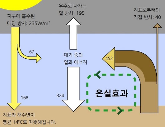 온실효과