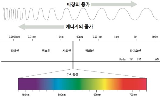 태양의 복사선