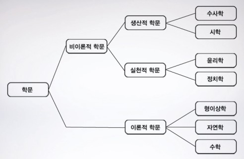 아리스토텔레스의 학문 3분법