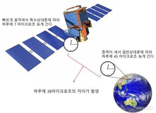 [그림5] GPS 위성 속의 시계와 지표면 위의 시계는 서로 다르게 간다.