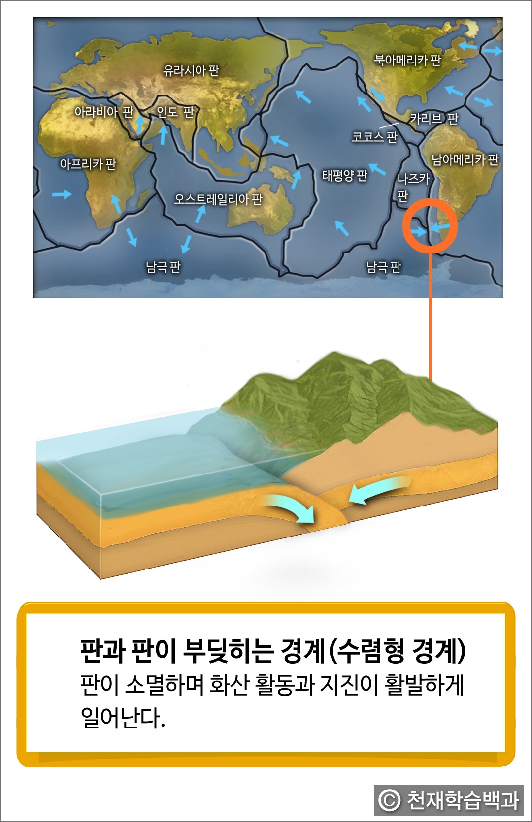 판의 분포와 판 경계의 종류