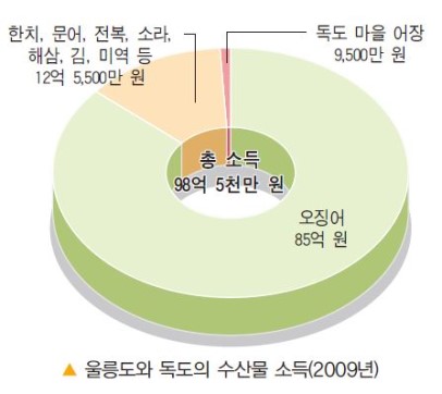 독도어장 이미지