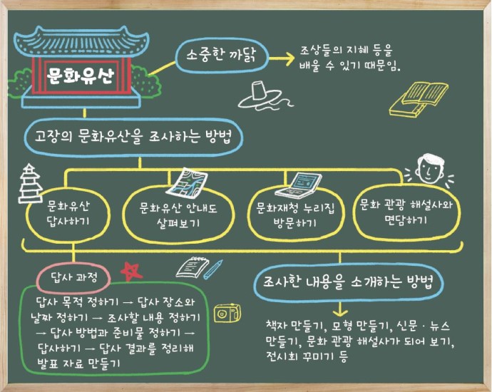 [핵심정리] 우리 고장의 문화유산 본문 이미지 6