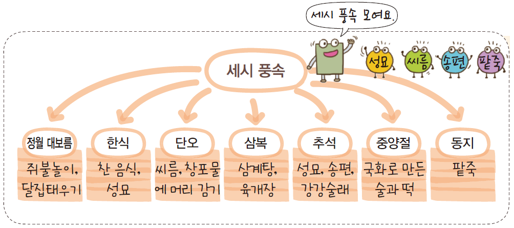 옛날에는 어떤 세시 풍속이 있었는지 알아보기 - 옛날에 행해졌던 다양한 세시 풍속