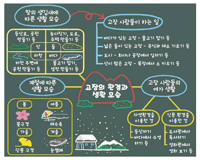 [핵심정리] 우리 고장의 환경과 생활 모습