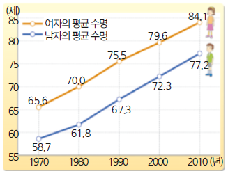 우리 경제가 성장함에 따라 무엇이 변화 하였나요? - 평균 수명의 변화