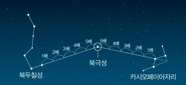 [핵심정리] 태양계와 별 - 북극성을 기준으로 하여 두 별자리를 찾습니다.