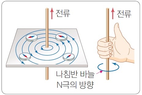 전류가 흐르는 전선 주위의 나침반 바늘 변화