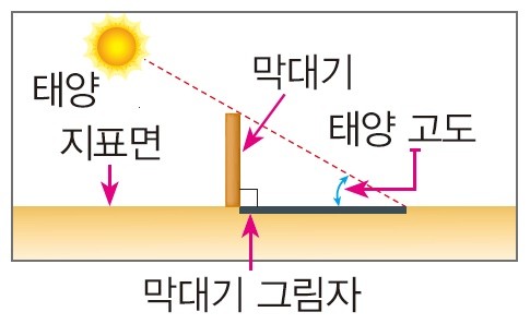 [핵심정리] 계절의 변화 - 태양 고도
