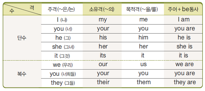 대명사의 뜻과 종류 - 인칭대명사