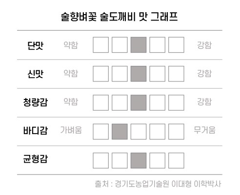 숲향벼꽃 술도깨비 - 술향벼꽃술도깨비 맛그래프