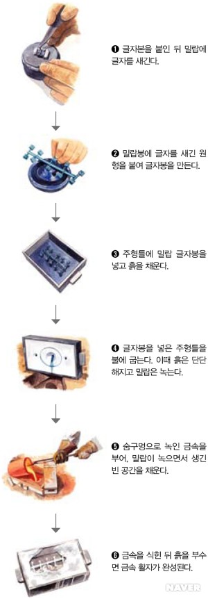 밀랍 주조법