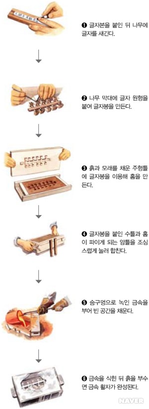주물사 주조법