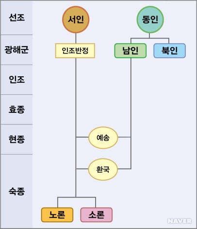 대붕당 이미지