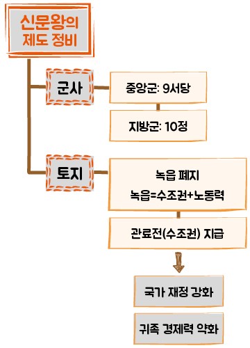 통일 신라의 체제 정비 - 02통일 신라의 체제 정비_마인드맵2