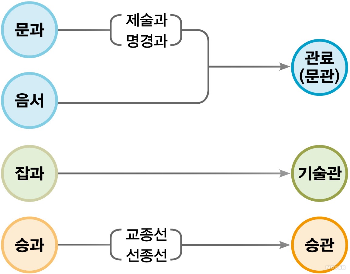 고려의 건국과 통치 체제의 정비 - 고려의 과거제