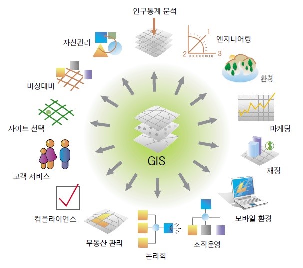지리 정보 시스템, 지형 공간 정보 시스템 - GIS를 이용한 다양한 활용 분야