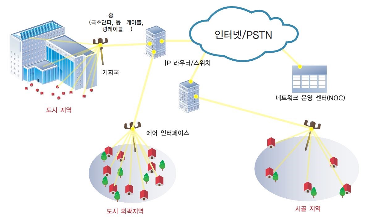 지역 다지점 통신 서비스 - 지역 다지점 통신 서비스 구성도