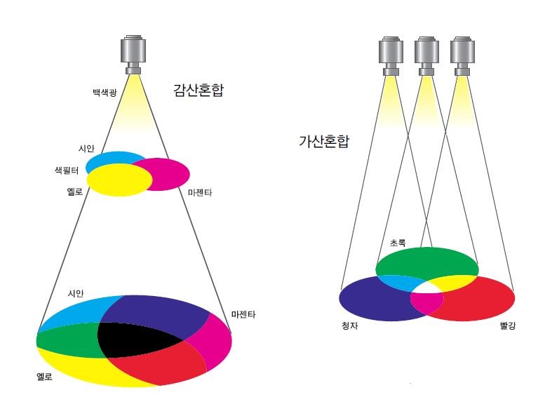 색혼합 - 감산혼합과 가산혼합