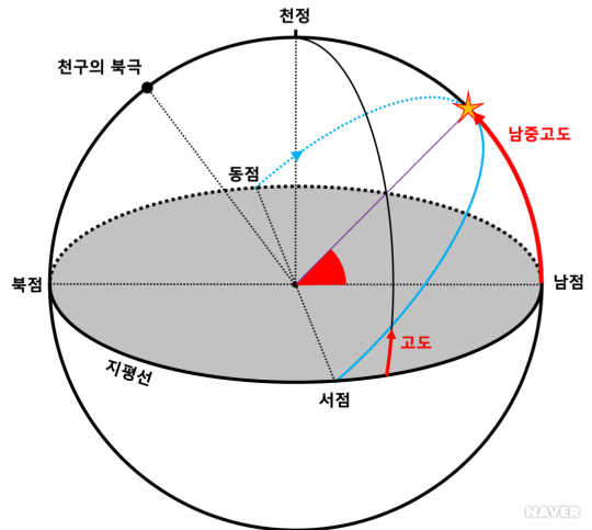 여름엔 낮이 길고 밤에는 낮이 짧은 이유 : 지식In