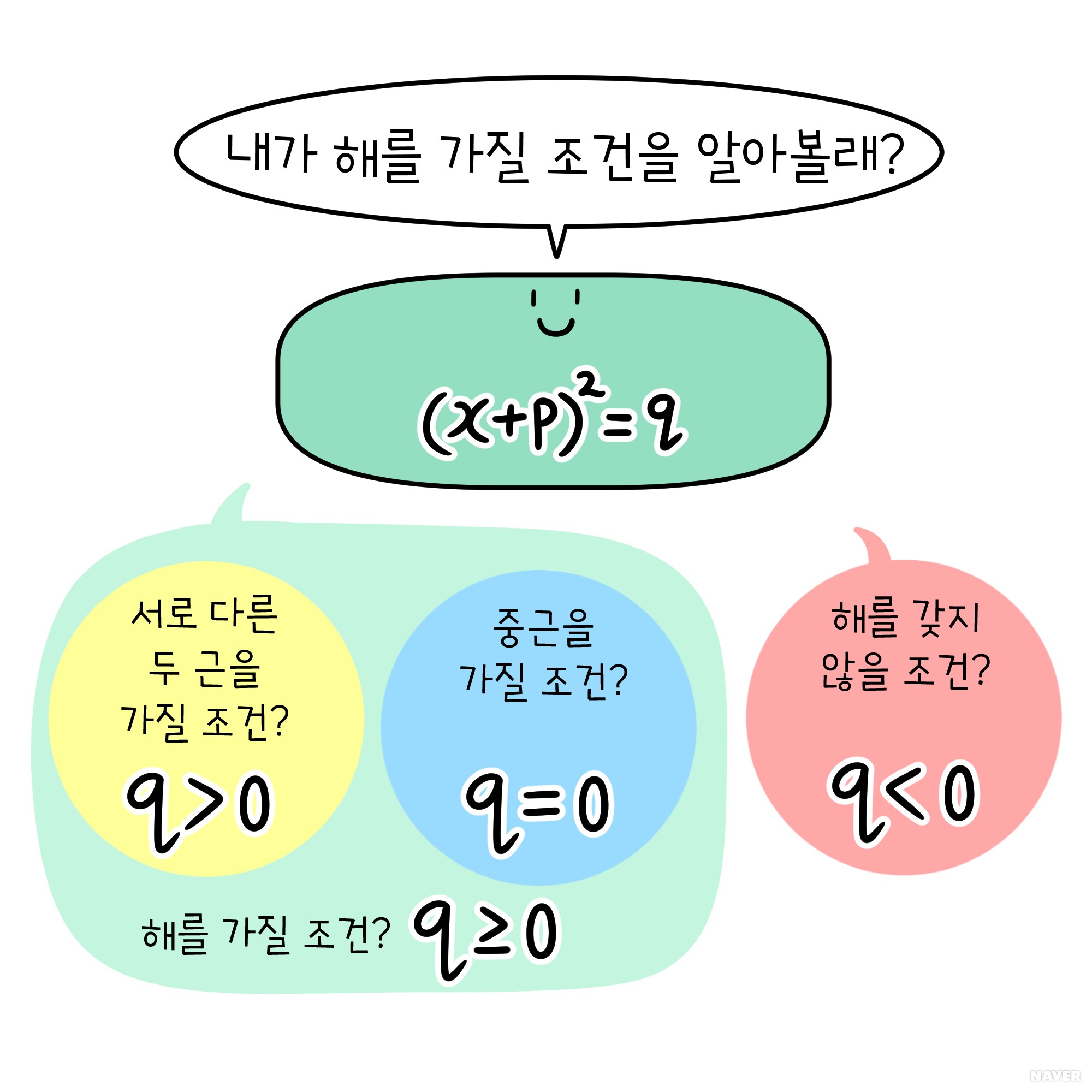 제곱근을 이용한 이차방정식의 풀이
