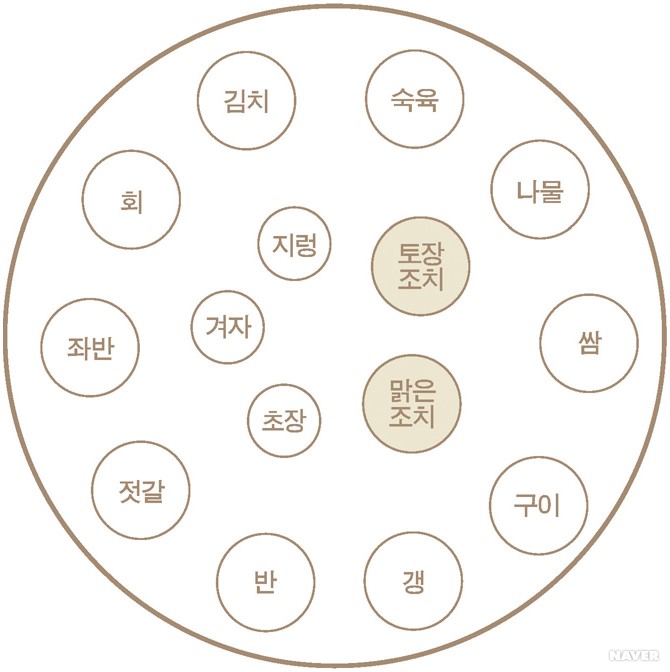 죽은 이를 위한 상식음식 - 칠첩반상